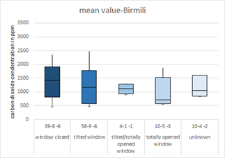 Title: Boxplot of the mean value of the study "Birmili" - Description: The picture shows depending on the window position (window closed, tilted window, tilted/totally opened window, totally opened window, unknown) 5 Boxplots of the mean value of the carbon dioxide concentration.