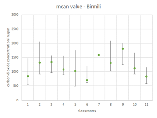Title: Scatter diagram of the mean value for classrooms for the study "Birmili" - Description: The picture shows the results - arithmtic mean values - of individual classrooms (study "Birmili"). The median of the arithmetic value respectively the arithmetic value of the carbon dioxide concentration of the 11 classrooms is between approx. 650ppm and 1850ppm. 