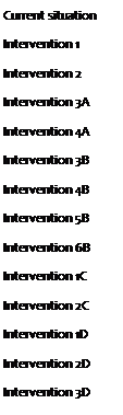 Text Box: Current situation
Intervention 1
Intervention 2
Intervention 3A
Intervention 4A
Intervention 3B
Intervention 4B
Intervention 5B
Intervention 6B
Intervention 1C
Intervention 2C
Intervention 1D
Intervention 2D
Intervention 3D
Intervention 4D


